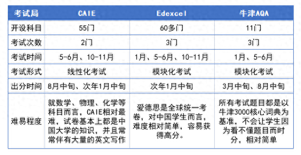 超全详解！A-Level课程全攻略！
