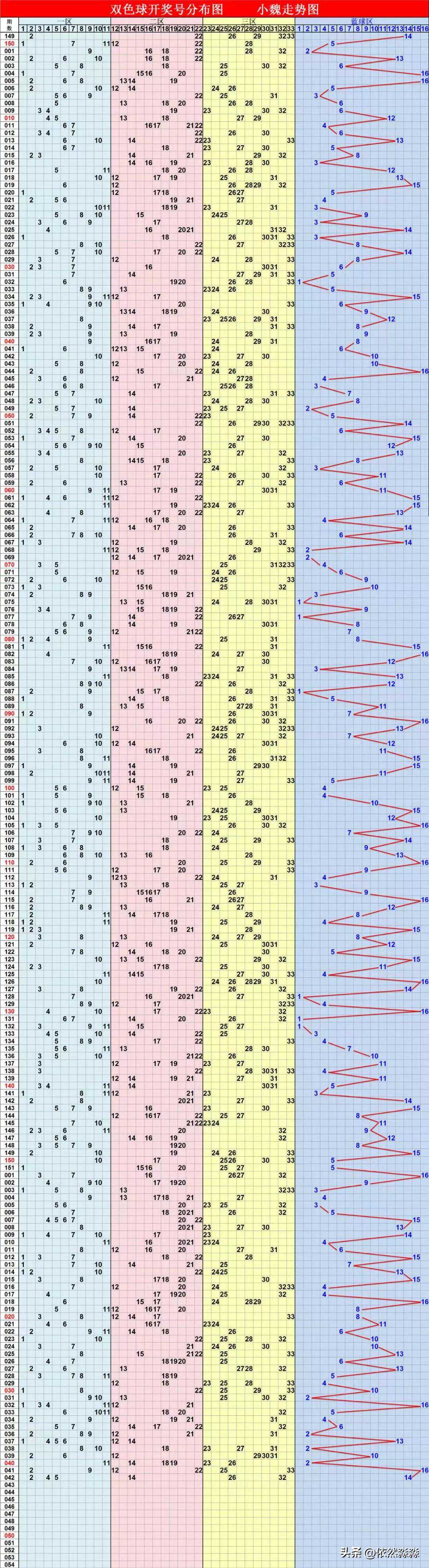 双色球24045期龙头01、03、05凤尾28、31、32胆码08、16、31蓝球2