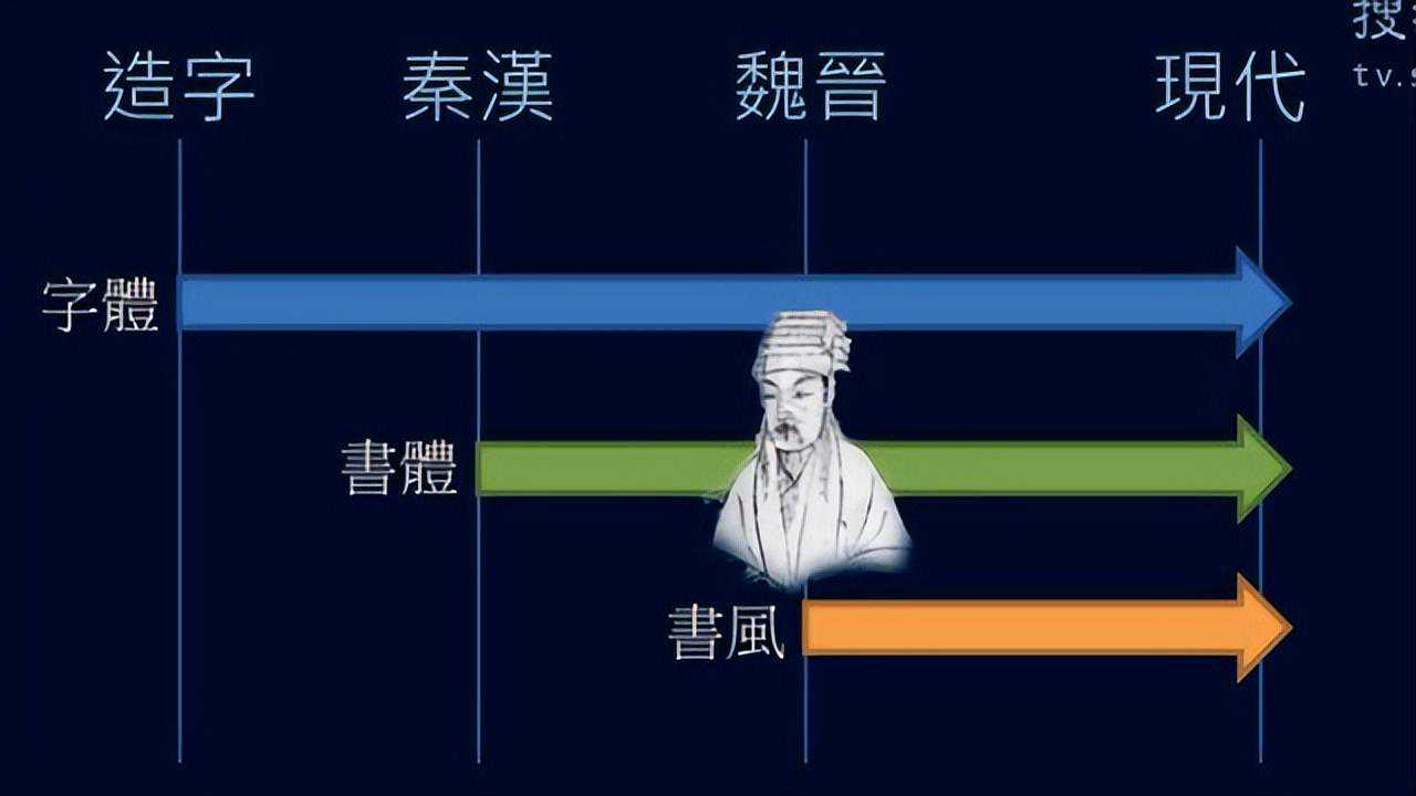 王羲之书法的“古质”与“今妍”——书圣三大贡献