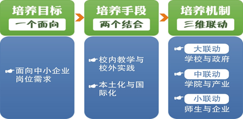 温大国贸专业：温商人才的摇篮  商贸精英的沃土