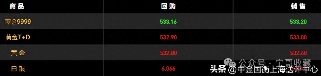 金价上涨，为何金币收藏价值趋向于零？？？