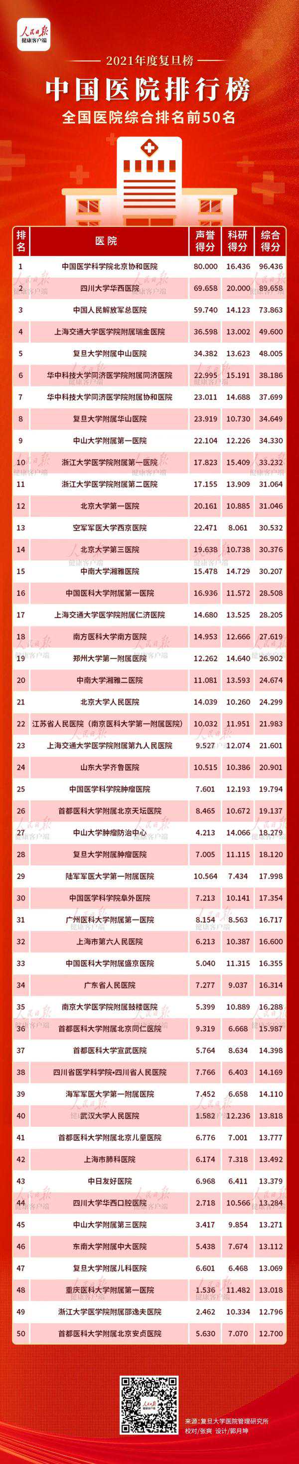 刚刚！最新中国医院排行榜发布，看病就医有参考了，收藏